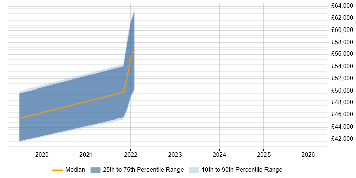 Salary distribution trend for jobs in Somerset citing MuleSoft