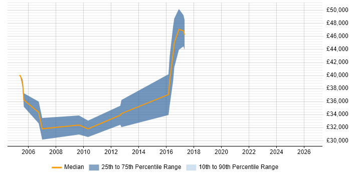 Salary distribution trend for jobs in Somerset citing Multithreaded Programming