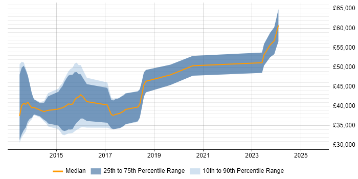 Salary distribution trend for jobs in Somerset citing MVVM Salary distribution trend for jobs in Somerset citing MVVM