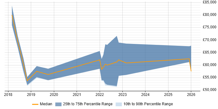 Salary distribution trend for jobs in Somerset citing Natural Language Processing