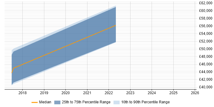Salary distribution trend for jobs in Somerset citing NCSC Salary distribution trend for jobs in Somerset citing NCSC
