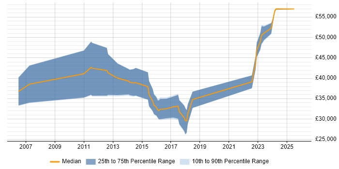 Salary distribution trend for jobs in Somerset citing NetApp