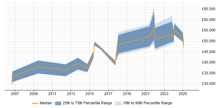 Salary distribution trend for jobs in Somerset citing Network Architecture
