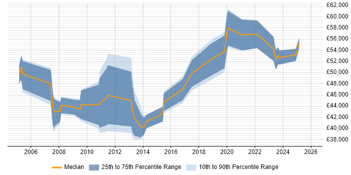 Salary distribution trend for jobs in Somerset citing Network Design