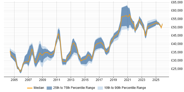 Salary distribution trend for Network Engineer job vacancies in Somerset