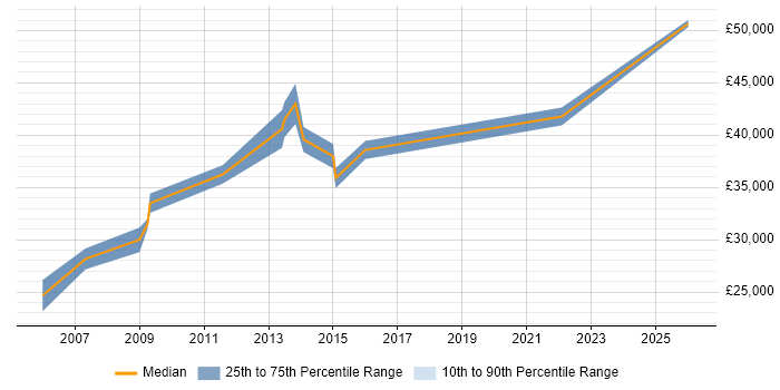 Salary distribution trend for Network Infrastructure Engineer job vacancies in Somerset