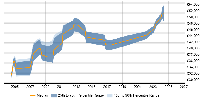 Salary distribution trend for Network Manager job vacancies in Somerset