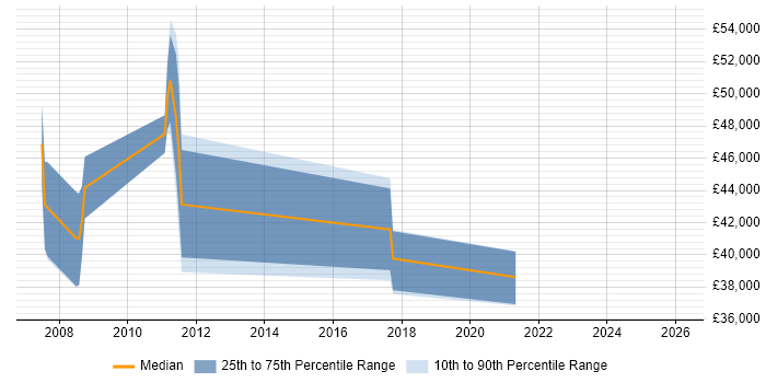 Salary distribution trend for Network Security Engineer job vacancies in Somerset