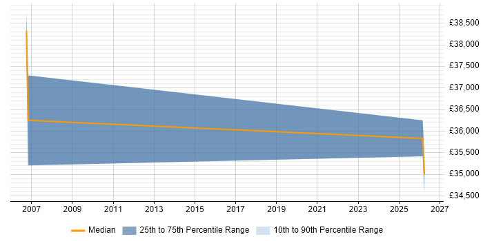 Salary distribution trend for Network Supervisor job vacancies in Somerset