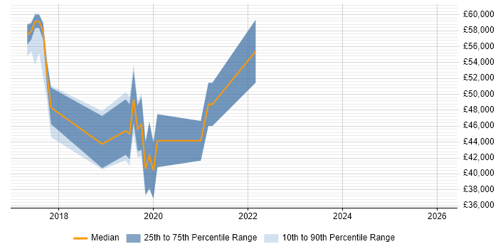 Salary distribution trend for jobs in Somerset citing npm