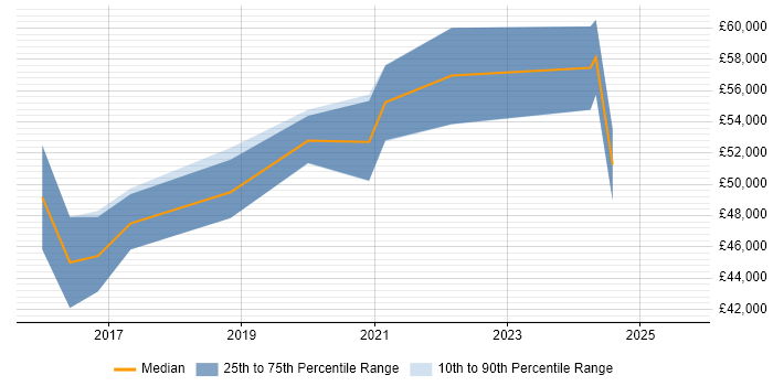 Salary distribution trend for jobs in Somerset citing OAuth