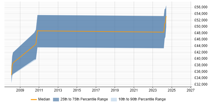Salary distribution trend for jobs in Somerset citing OFDM