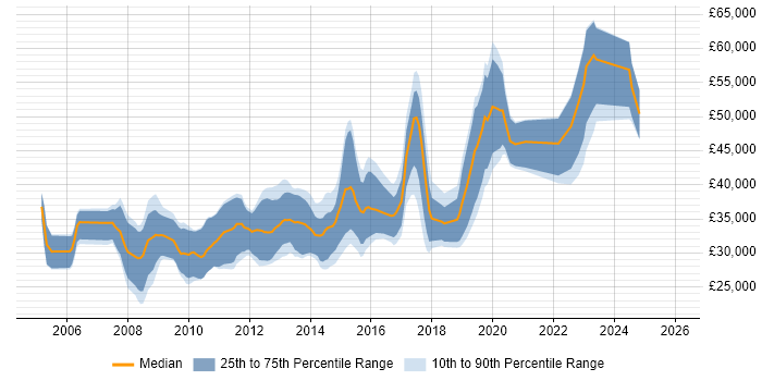 Salary distribution trend for jobs in Somerset citing OOP