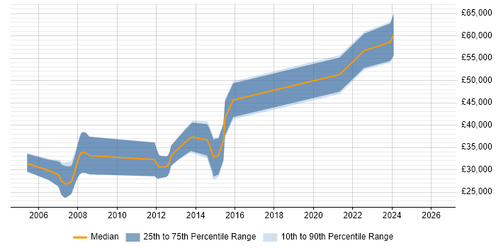 Salary distribution trend for jobs in Somerset citing OpenGL