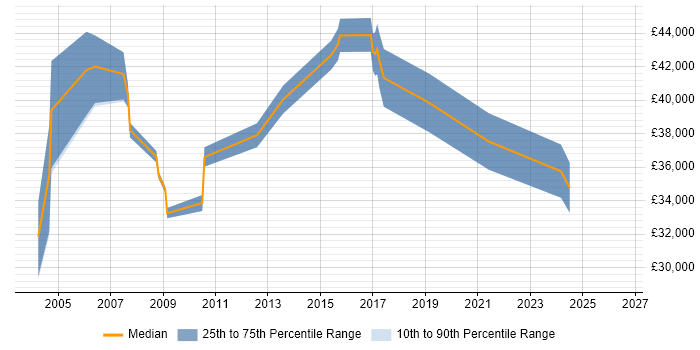 Salary distribution trend for Operations Analyst job vacancies in Somerset