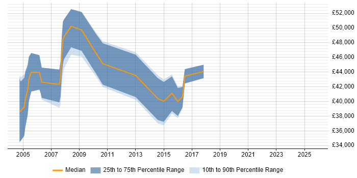 Salary distribution trend for jobs in Somerset citing Operations Management