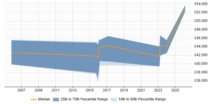 Salary distribution trend for jobs in Somerset citing Oracle Enterprise Manager