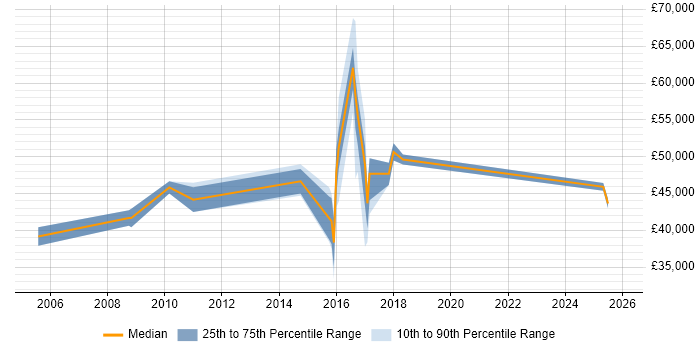 Salary distribution trend for jobs in Somerset citing Oracle ERP