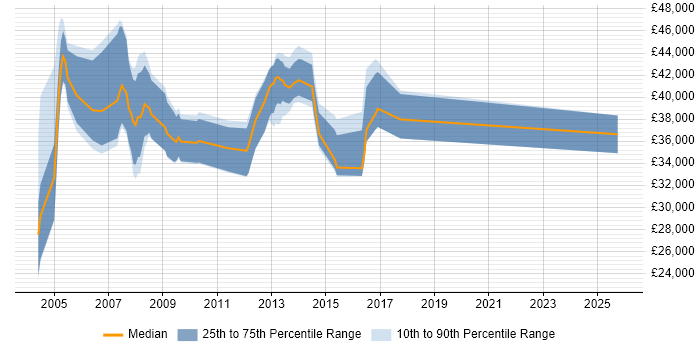 Salary distribution trend for jobs in Somerset citing Oracle Reports