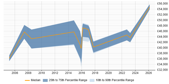 Salary distribution trend for jobs in Somerset citing Oracle RMAN