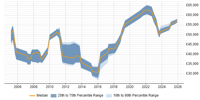 Salary distribution trend for jobs in Somerset citing OSPF