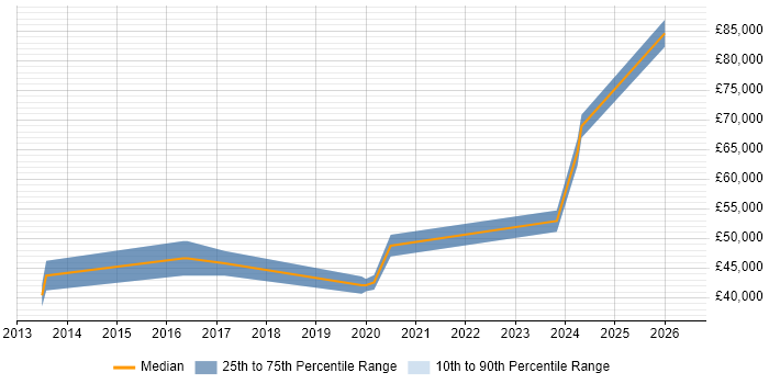 Salary distribution trend for jobs in Somerset citing OWASP