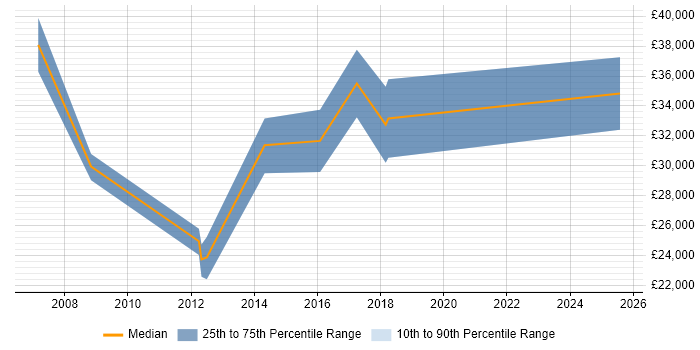 Salary distribution trend for jobs in Somerset citing Paid Search Salary distribution trend for jobs in Somerset citing Paid Search