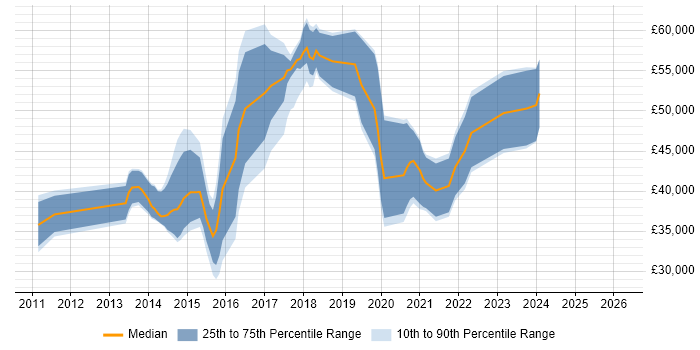 Salary distribution trend for jobs in Somerset citing Pair Programming