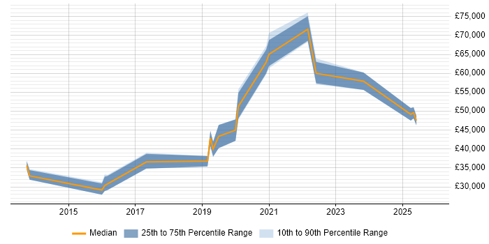 Salary distribution trend for jobs in Somerset citing Palo Alto