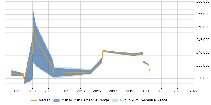 Salary distribution trend for jobs in Somerset citing PBX