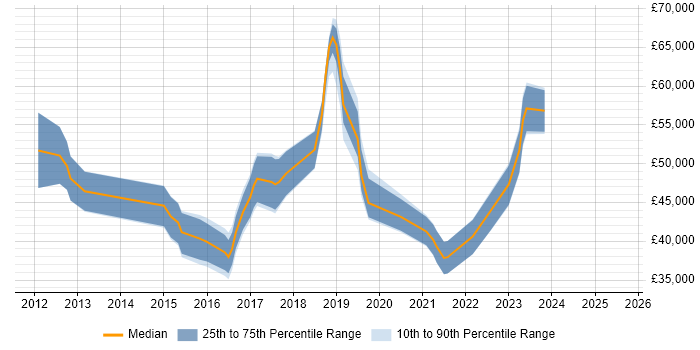 Salary distribution trend for jobs in Somerset citing PCI DSS Salary distribution trend for jobs in Somerset citing PCI DSS