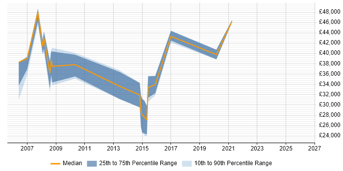 Salary distribution trend for jobs in Somerset citing PDM