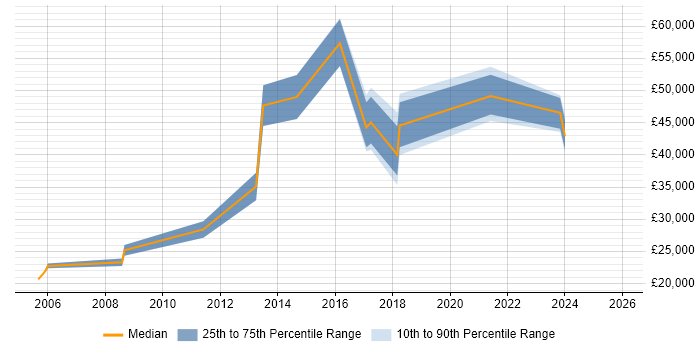 Salary distribution trend for jobs in Somerset citing Performance Metrics