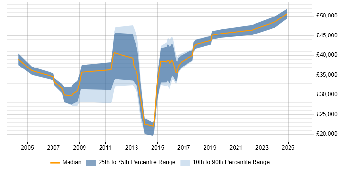 Salary distribution trend for jobs in Somerset citing Performance Monitoring