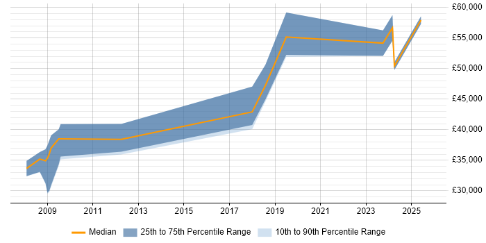 Salary distribution trend for jobs in Somerset citing Performance Optimisation