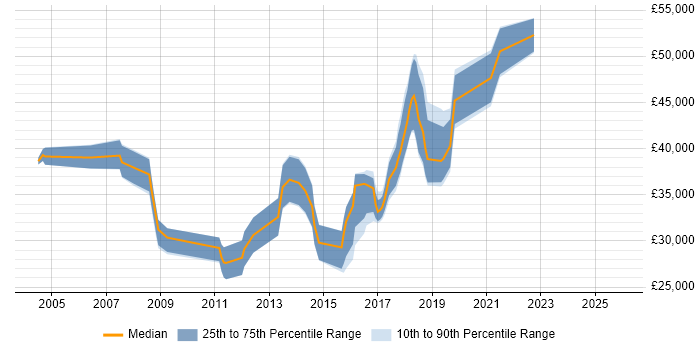 Salary distribution trend for jobs in Somerset citing Performance Testing