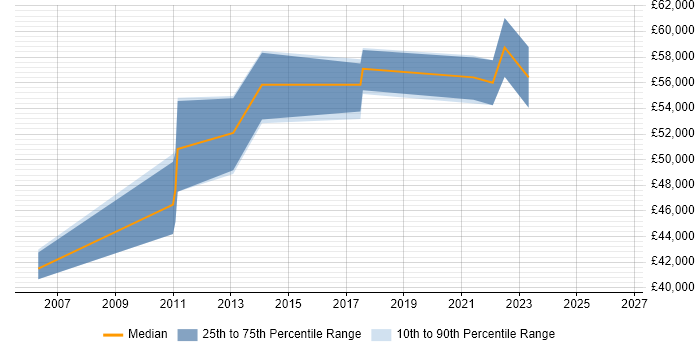 Salary distribution trend for jobs in Somerset citing Physical Data Model