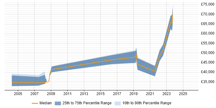Salary distribution trend for jobs in Somerset citing PKI
