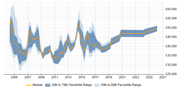 Salary distribution trend for jobs in Somerset citing PL/SQL