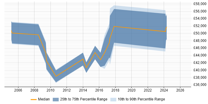Salary distribution trend for jobs in Somerset citing Planning and Forecasting