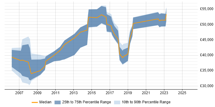 Salary distribution trend for jobs in Somerset citing PMI Certification