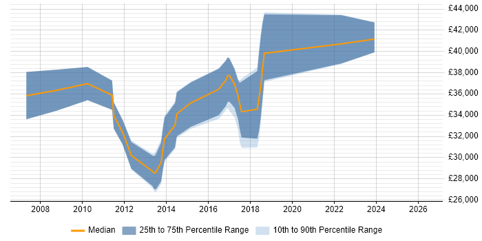 Salary distribution trend for PMO Analyst job vacancies in Somerset