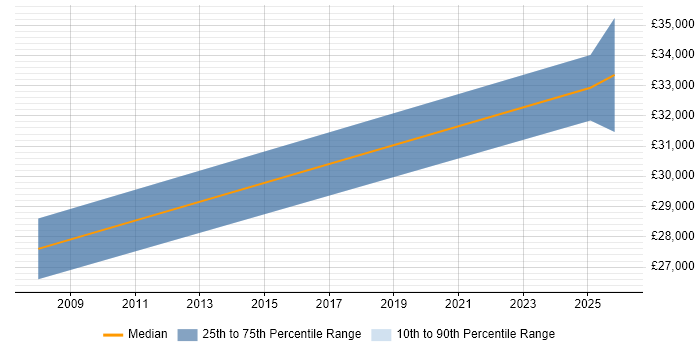 Salary distribution trend for PMO Officer job vacancies in Somerset