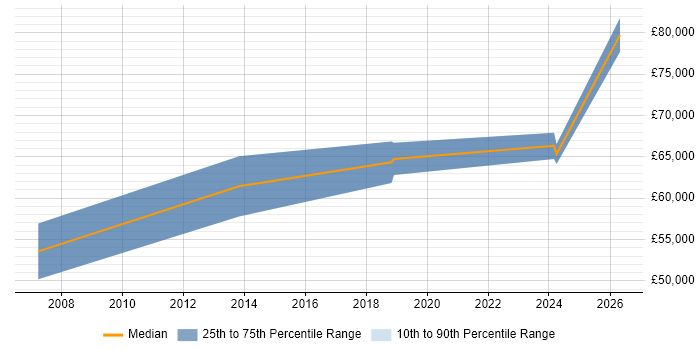 Salary distribution trend for Portfolio Manager job vacancies in Somerset