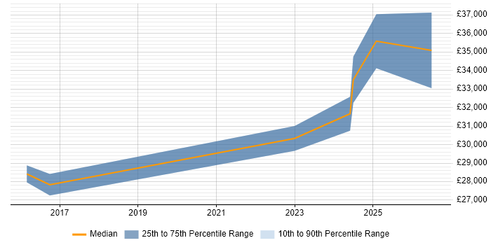 Salary distribution trend for 2nd Line Engineer job vacancies in Portishead