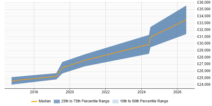 Salary distribution trend for 2nd Line Support job vacancies in Portishead