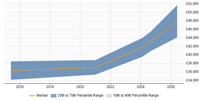 Salary distribution trend for 3rd Line Engineer job vacancies in Portishead
