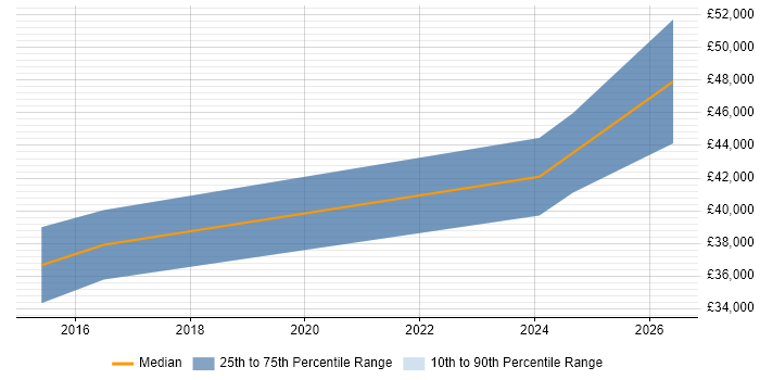 Salary distribution trend for 3rd Line Support job vacancies in Portishead