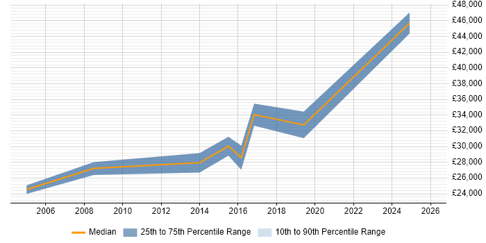 Salary distribution trend for Administrator job vacancies in Portishead