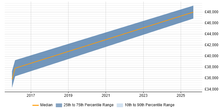 Salary distribution trend for jobs in Portishead citing BGP